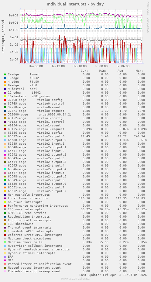 Individual interrupts